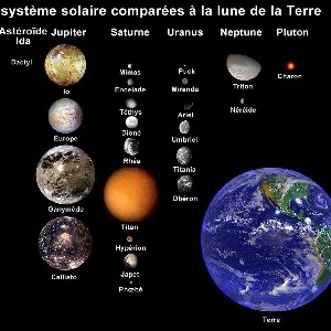 09/1991-06/1992 (3/4) • Programme de maths des terminales A2 et A3 • Au sommaire de mon dossier astronomie à présenter pour l'épreuve du bac: histoire de l'astronomie, expansion et vie de l'Univers, le système solaire (satellites naturels inclus), ainsi que les calendriers astronomiques, lunaires, solaires, romain et grégorien (image: https://fr.wikipedia.org/wiki/, Fichier:Moons_of_solar_system_(french).jpg).